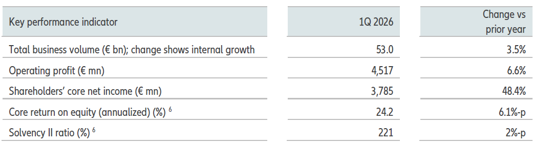 Allianz Group: Strong start to 2026 table