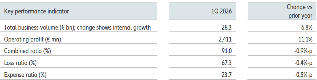 Property-Casualty insurance: Another record performance table